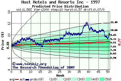 Predicted price distribution