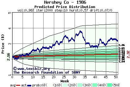 Predicted price distribution