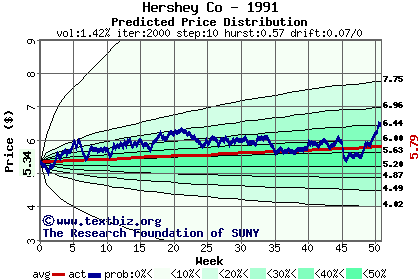 Predicted price distribution