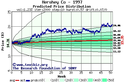 Predicted price distribution