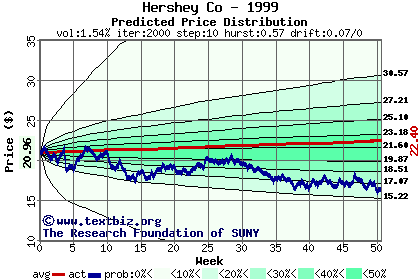 Predicted price distribution