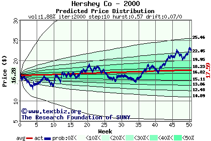 Predicted price distribution