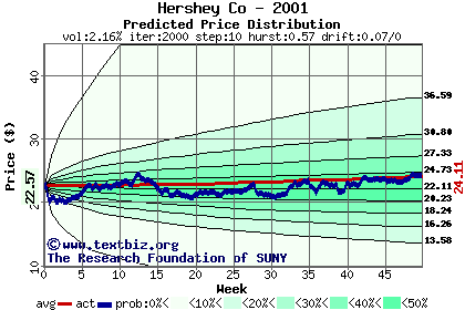 Predicted price distribution