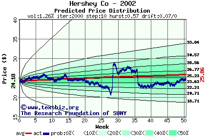 Predicted price distribution