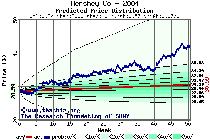 Predicted price distribution