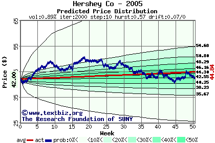 Predicted price distribution