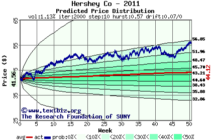 Predicted price distribution