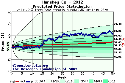 Predicted price distribution