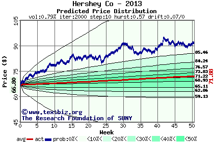 Predicted price distribution