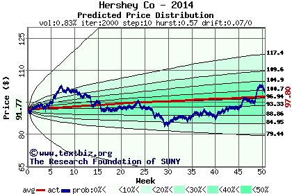 Predicted price distribution