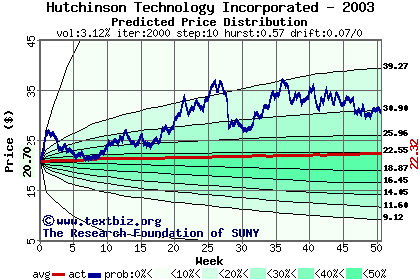 Predicted price distribution