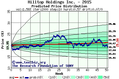 Predicted price distribution