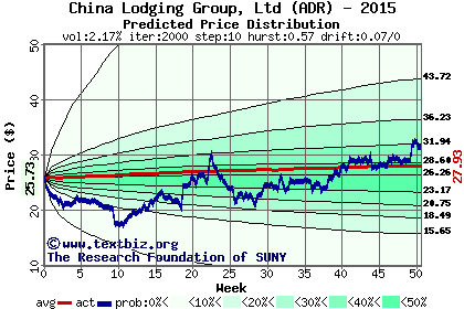 Predicted price distribution