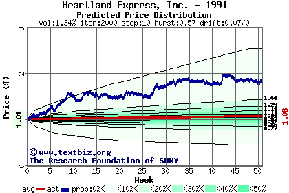 Predicted price distribution