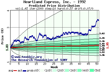 Predicted price distribution