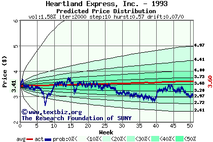 Predicted price distribution