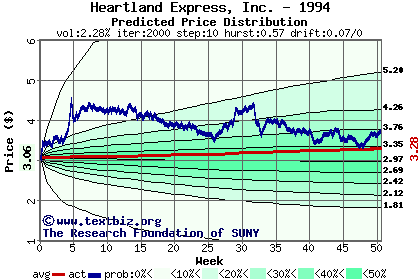 Predicted price distribution