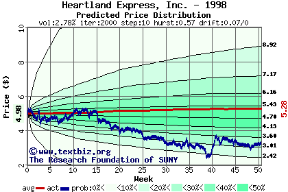 Predicted price distribution