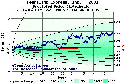 Predicted price distribution