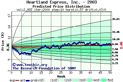 Predicted price distribution