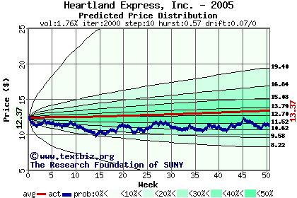 Predicted price distribution