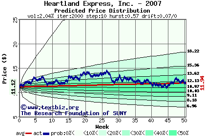 Predicted price distribution