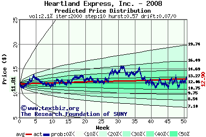 Predicted price distribution