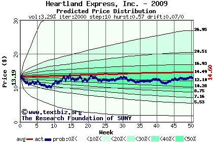 Predicted price distribution