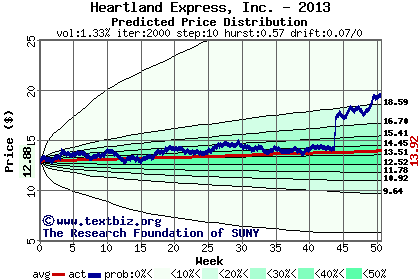 Predicted price distribution