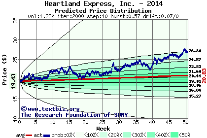 Predicted price distribution