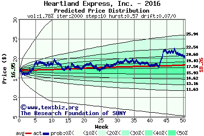 Predicted price distribution