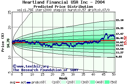 Predicted price distribution