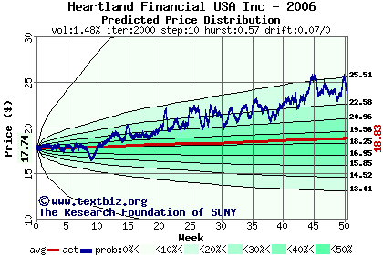 Predicted price distribution