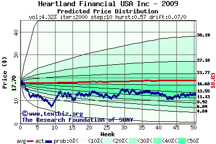 Predicted price distribution