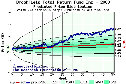 Predicted price distribution