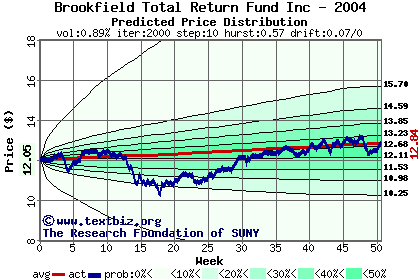 Predicted price distribution