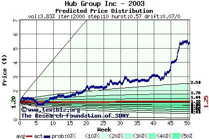 Predicted price distribution