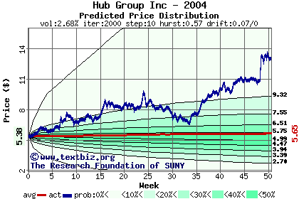 Predicted price distribution