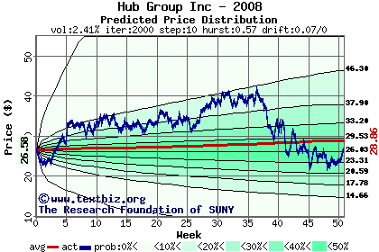 Predicted price distribution