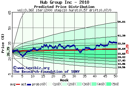 Predicted price distribution