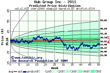 Predicted price distribution