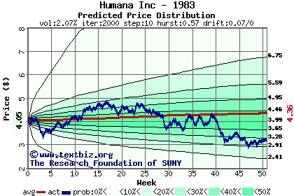 Predicted price distribution