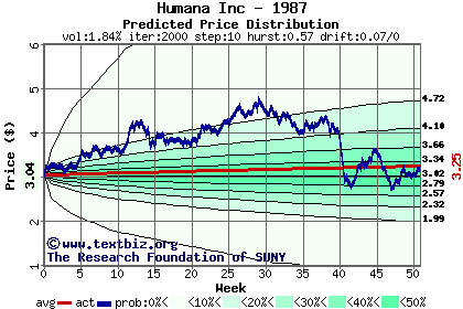 Predicted price distribution