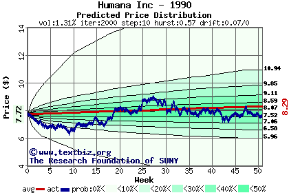 Predicted price distribution