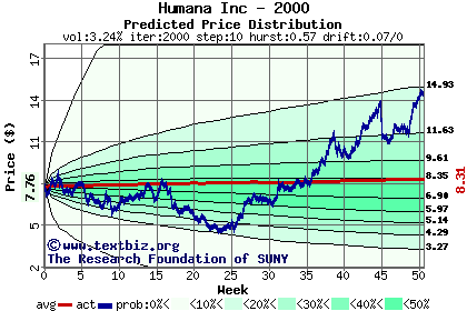 Predicted price distribution