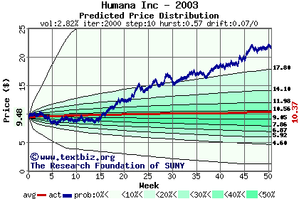 Predicted price distribution