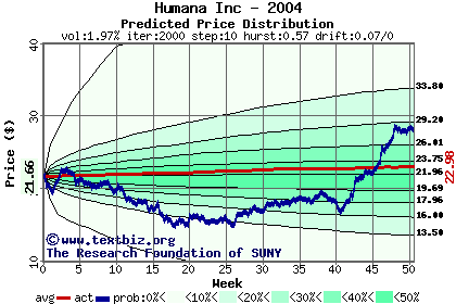 Predicted price distribution