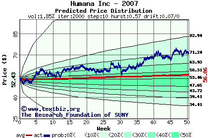 Predicted price distribution