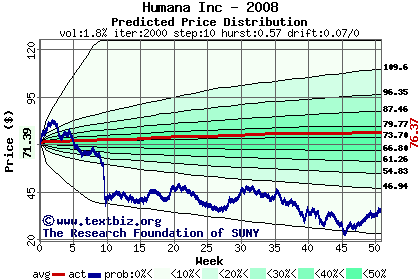 Predicted price distribution