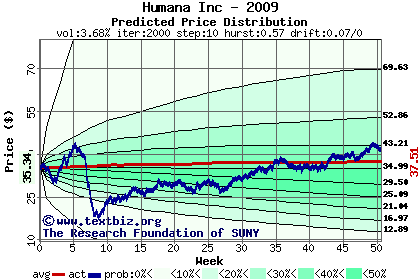 Predicted price distribution